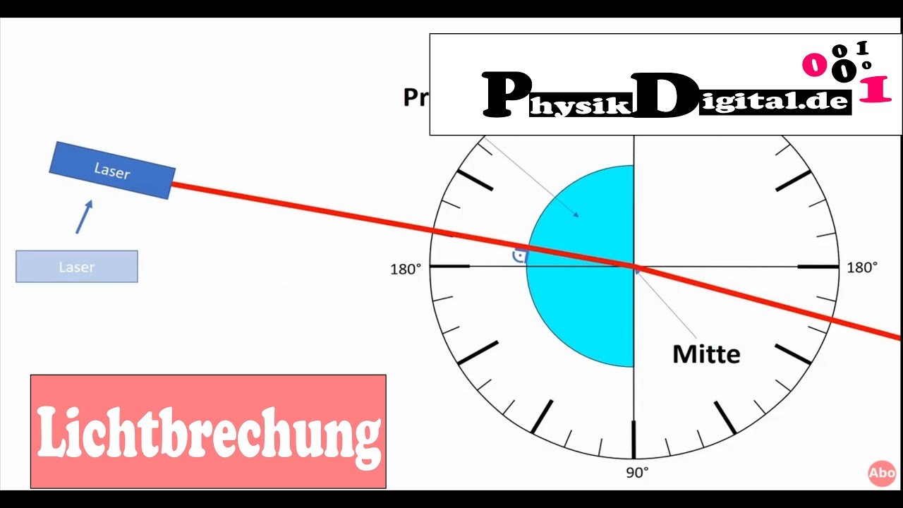 Lichtbrechung -  Übergang Glas zu Luft - Trick, um sich das vorzustellen