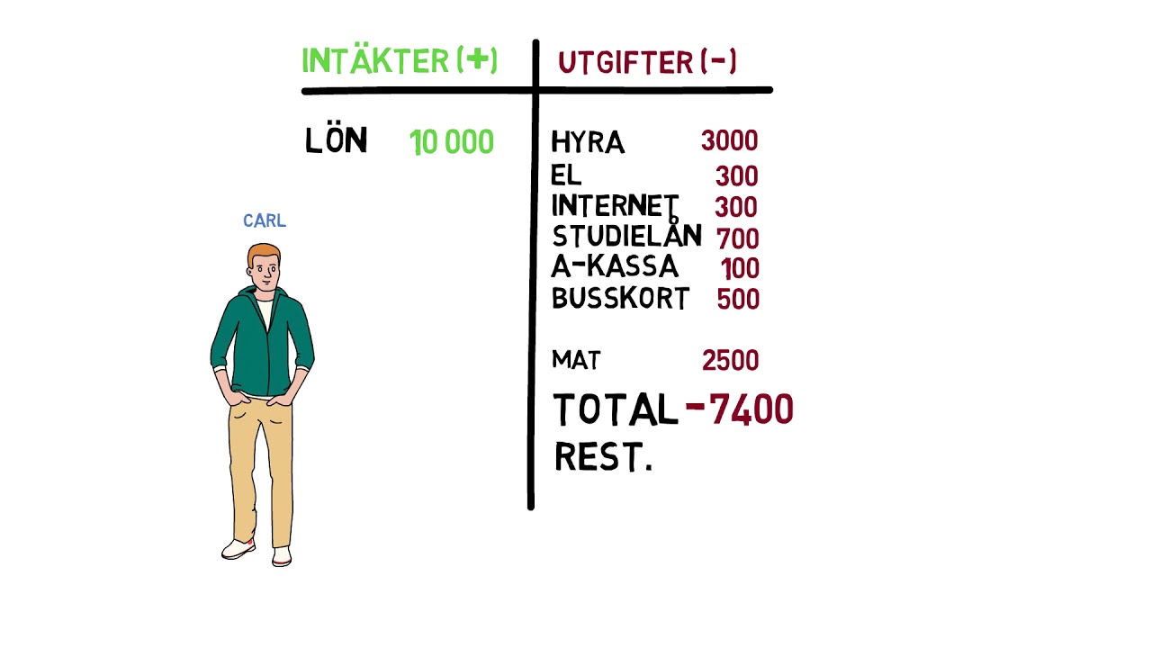 Hur gör man en budget?