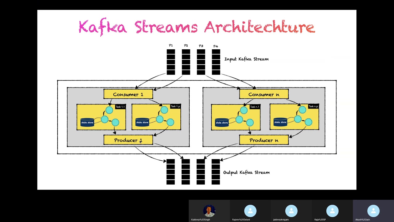 Introduction to Kafka Streams - Akash