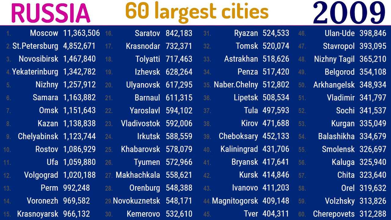 60 largest cities in Russia (1950-2035) |TOP 10 Channel