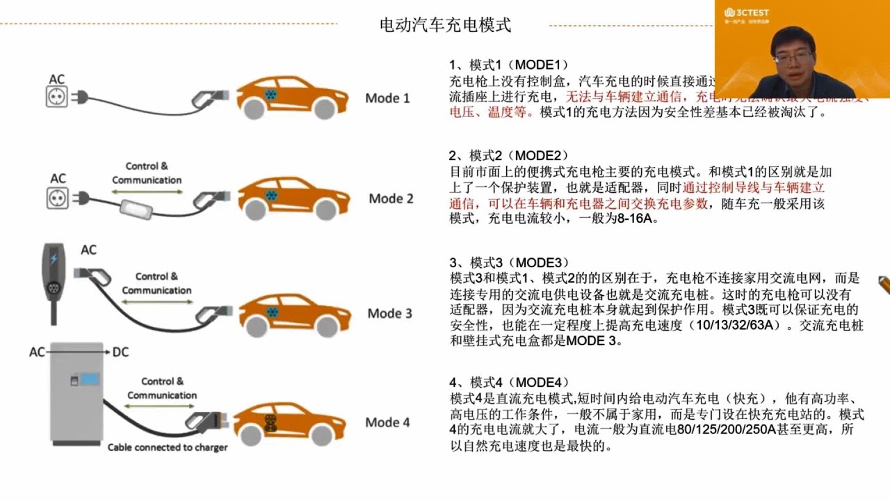 Anti-interference Test Requirements for Charging Interfaces of Electric Vehicles and Components