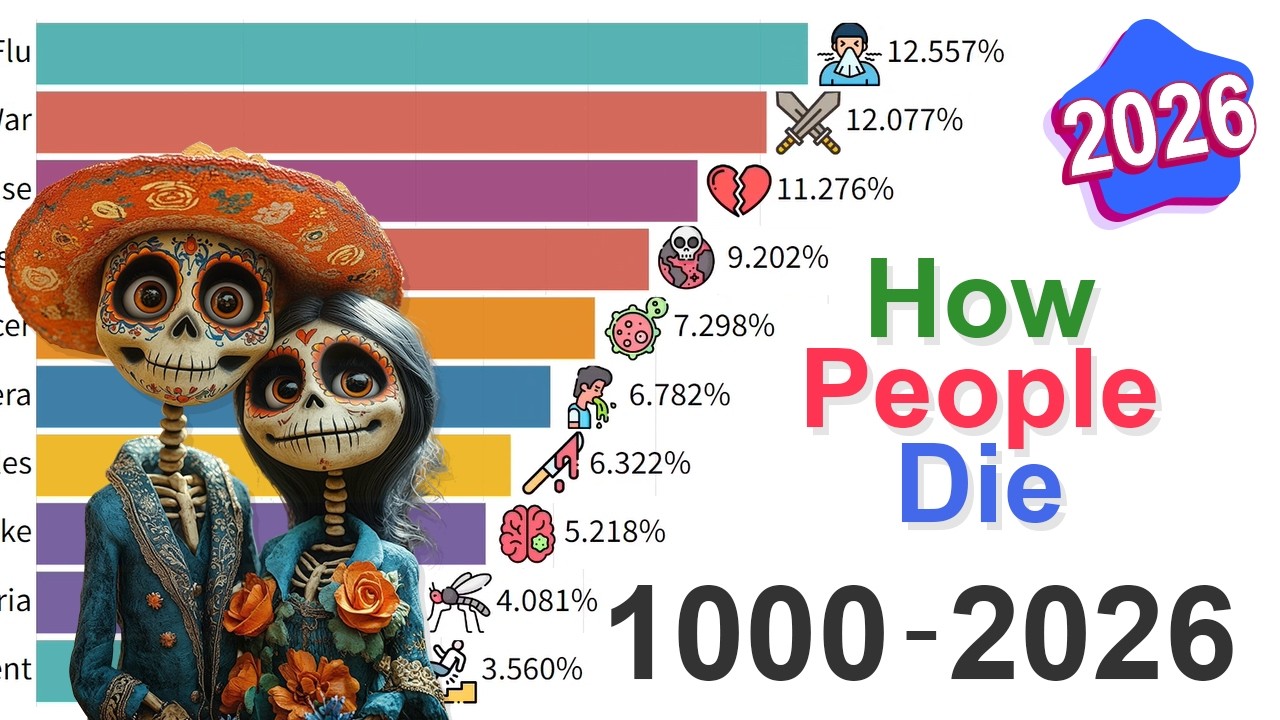 How People Die: Data from 1000 AD to 2026