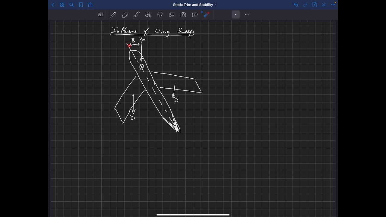 Static Trim and Stability . Lateral . Yaw . Influence of Wing Sweep