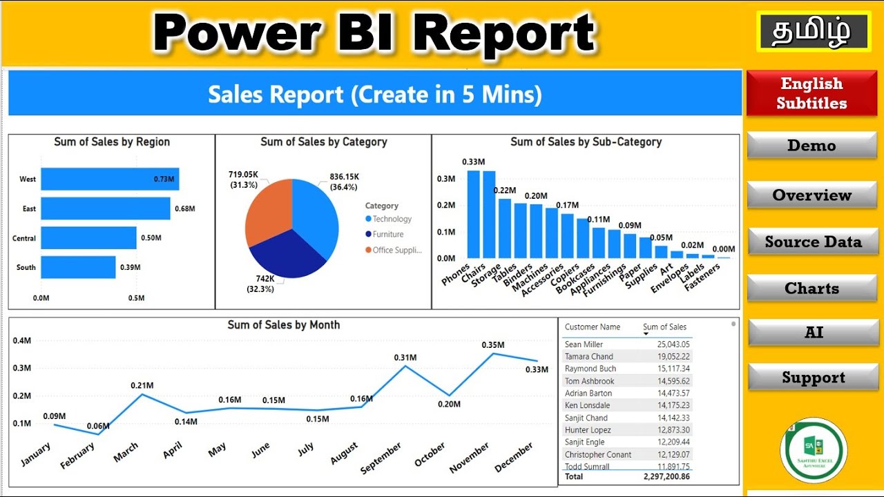 Отчёт Power BI за 5 минут &mdash; анализ отчёта о продажах | Проект Power BI Realtime | Простой ИИ в Po...