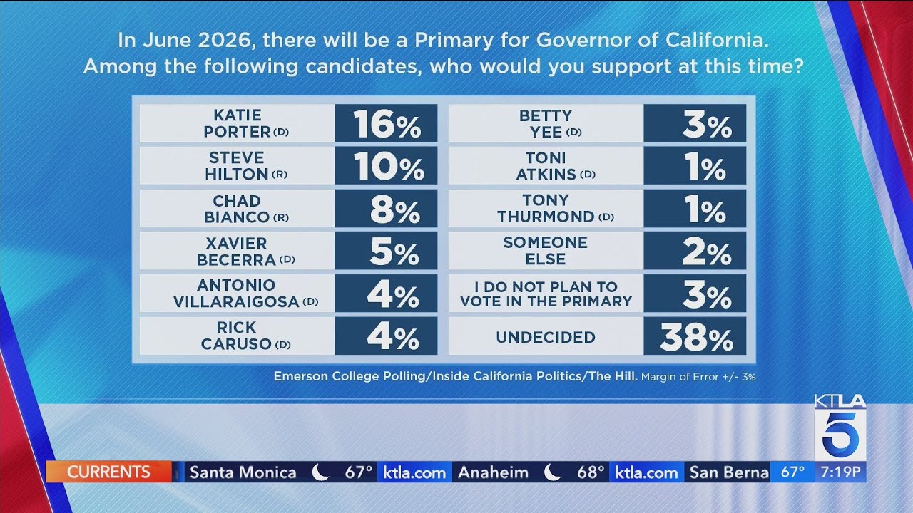 Inside California Politics: Who's in, who's out as the Governor's race remains wide open?