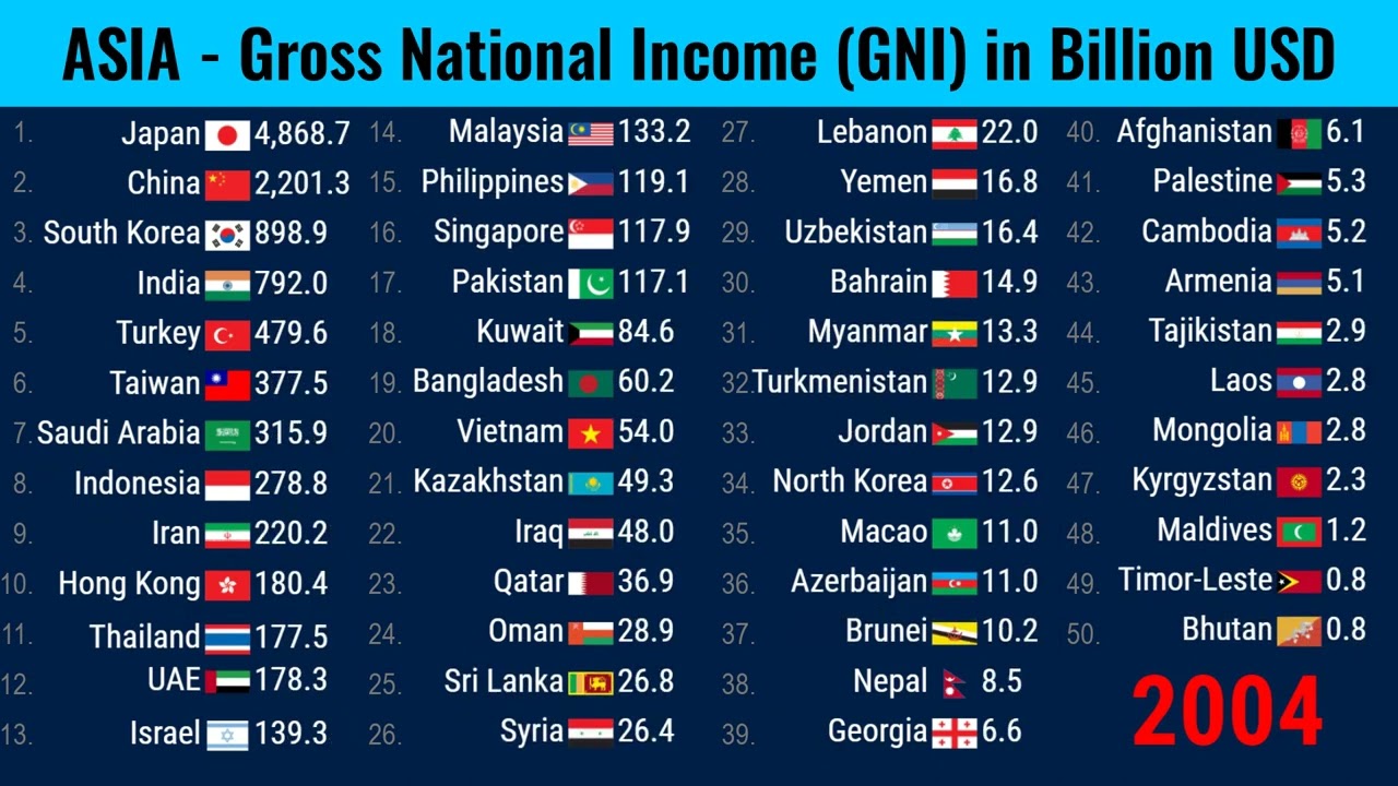 Ranking Gross National Income-GNI of ALL Asian countries in fifty years (1970-2020)| TOP 10 Channel