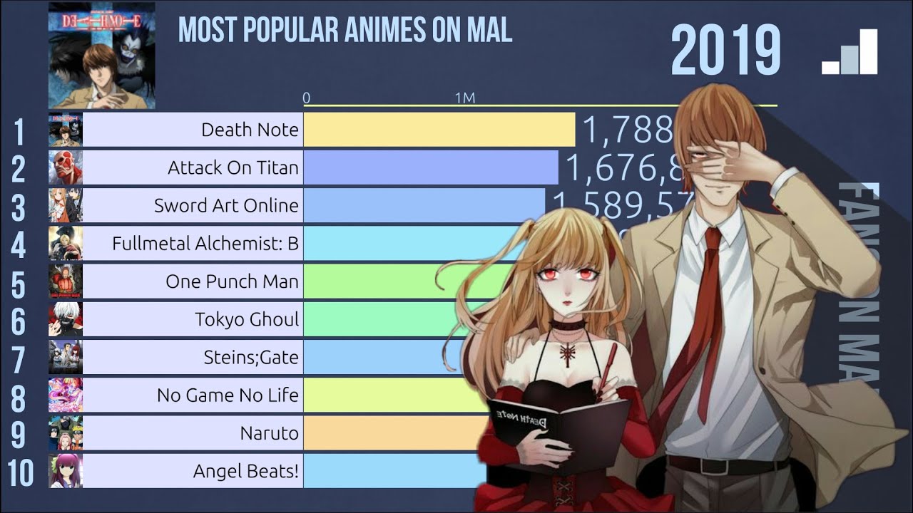 Top 10 most popular animes (2007 - 2019)