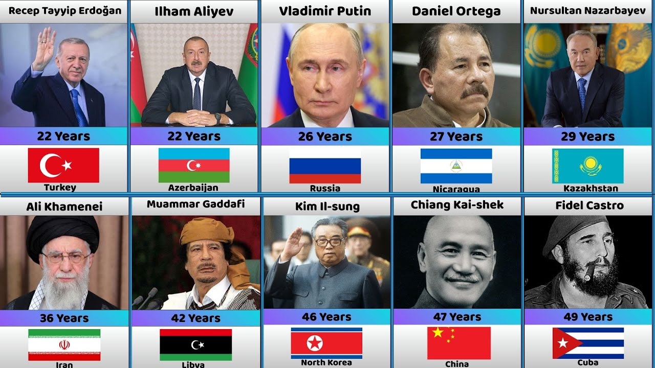 World’s Longest Serving Leaders Ever ⏳  Years in Power Comparison Global Stats