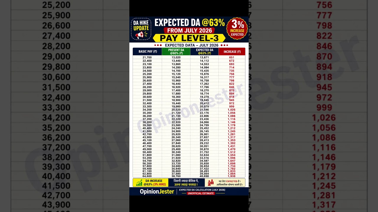 📈 DA Hike to 63%: Salary Increase Calculator for Pay Level 3