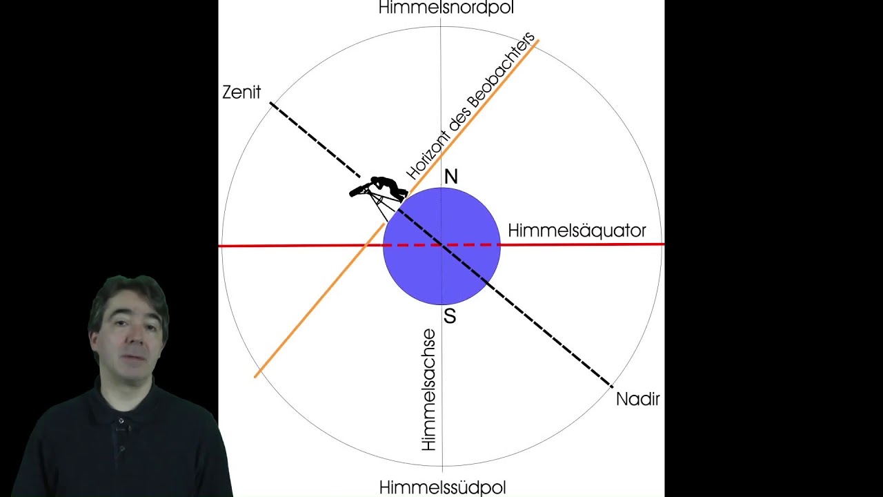 Die scheinbare Himmelskugel 1