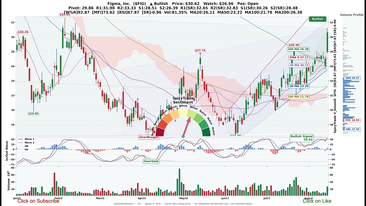 Figma, Inc. ( $FIG ) SpicyTrade - Daily Stock Analysis