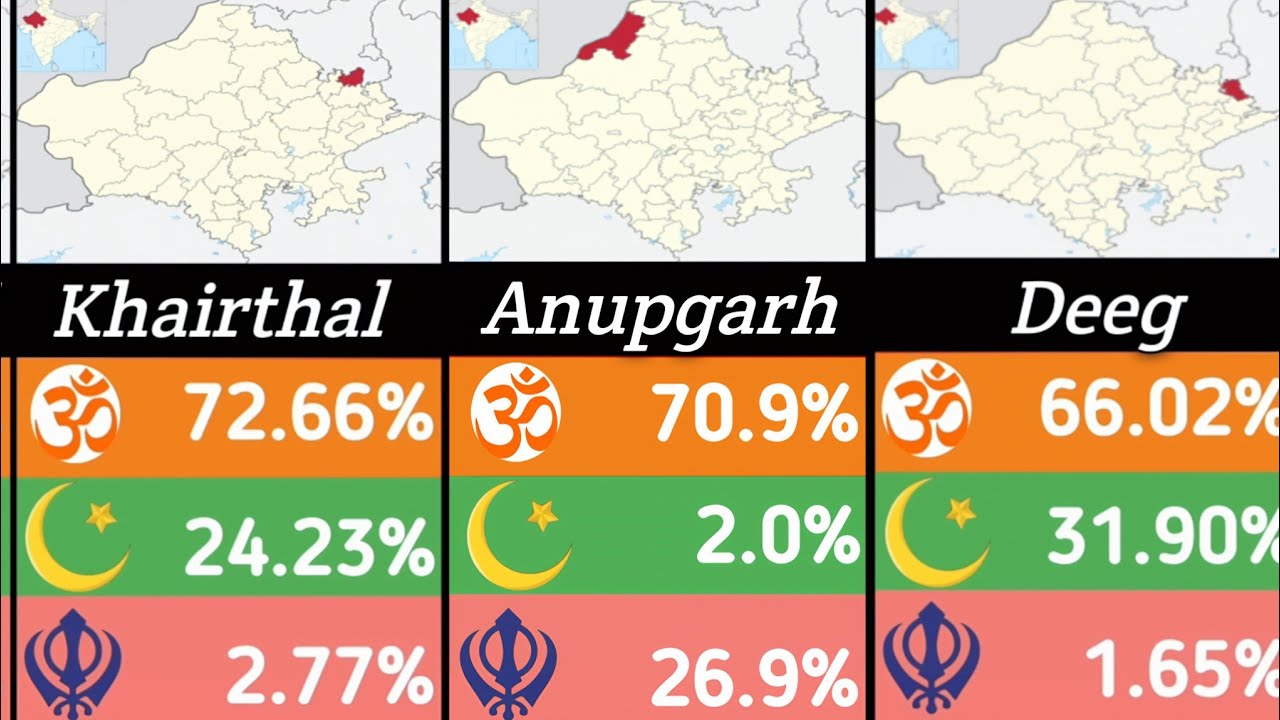 Religious Demographics in Rajasthan District: Hindu ,muslim ,sikh