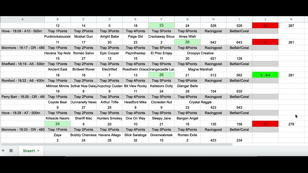 New greyhound tips backing strategy showing an &pound;85 profit for the day