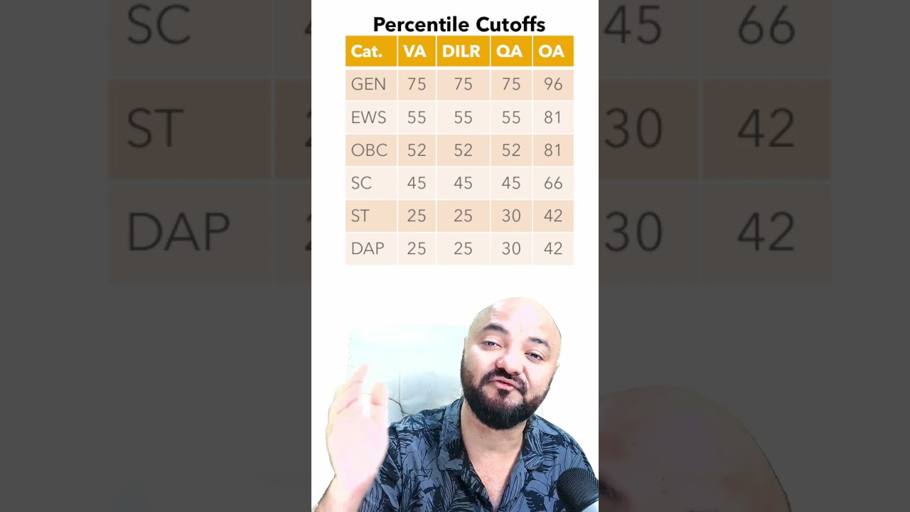 75000 IIM Calls this year! CAT Percentile Cutoffs Open EWS OBC SC ST PWD  