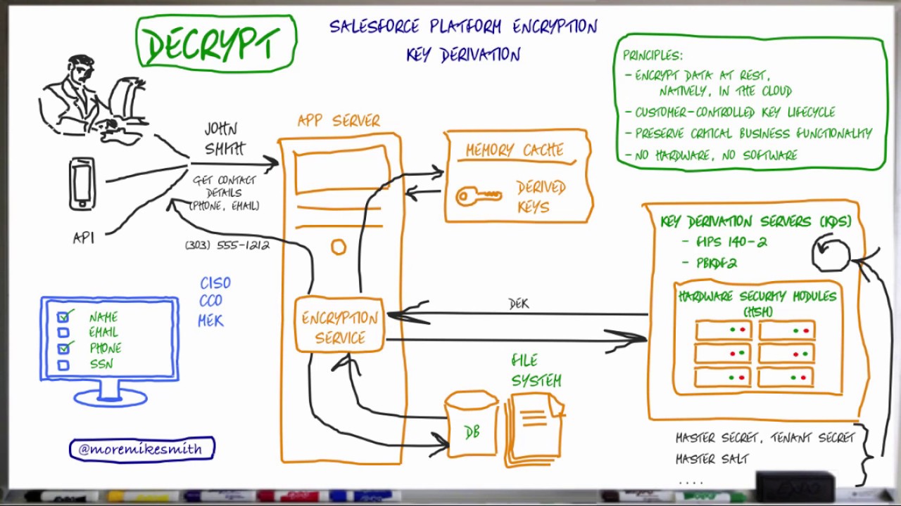 Salesforce Shield Platform Encryption Whiteboard