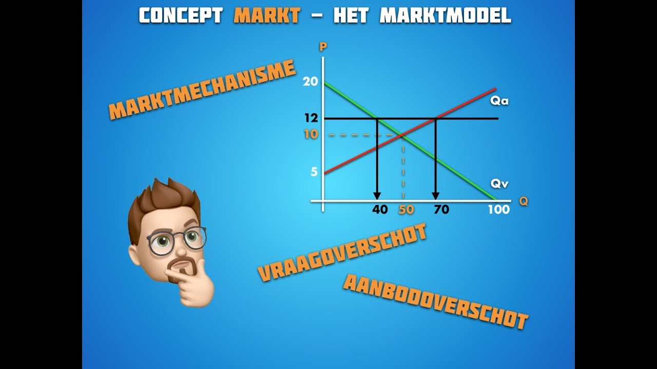 Het marktmechanisme - Vraag- en aanbodoverschot