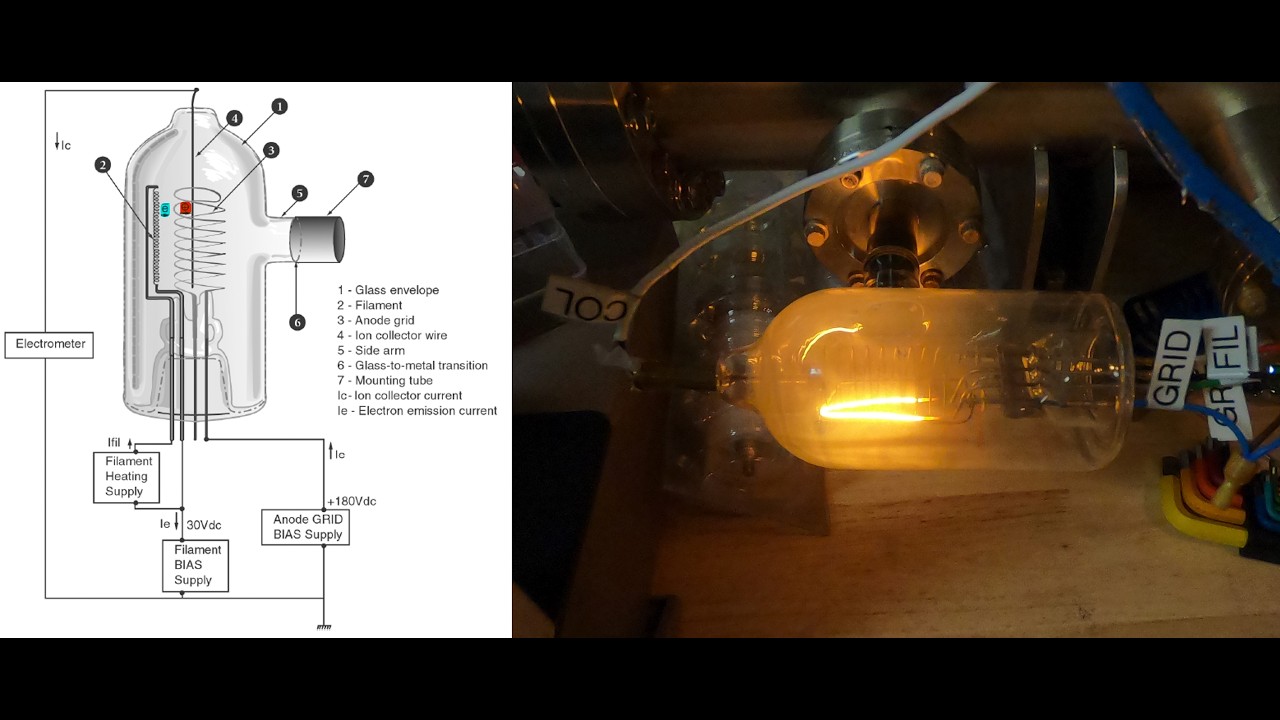 Thermionic Ionization, A Look Inside the Functioning of Bayard Alpert Hot Filament Ion Gauges