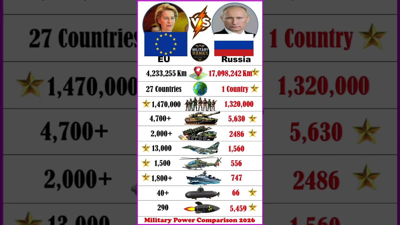 EU 🇪🇺 vs Russia 🇷🇺 Military Power 2026 | European Union vs Russia Full Comparison #military