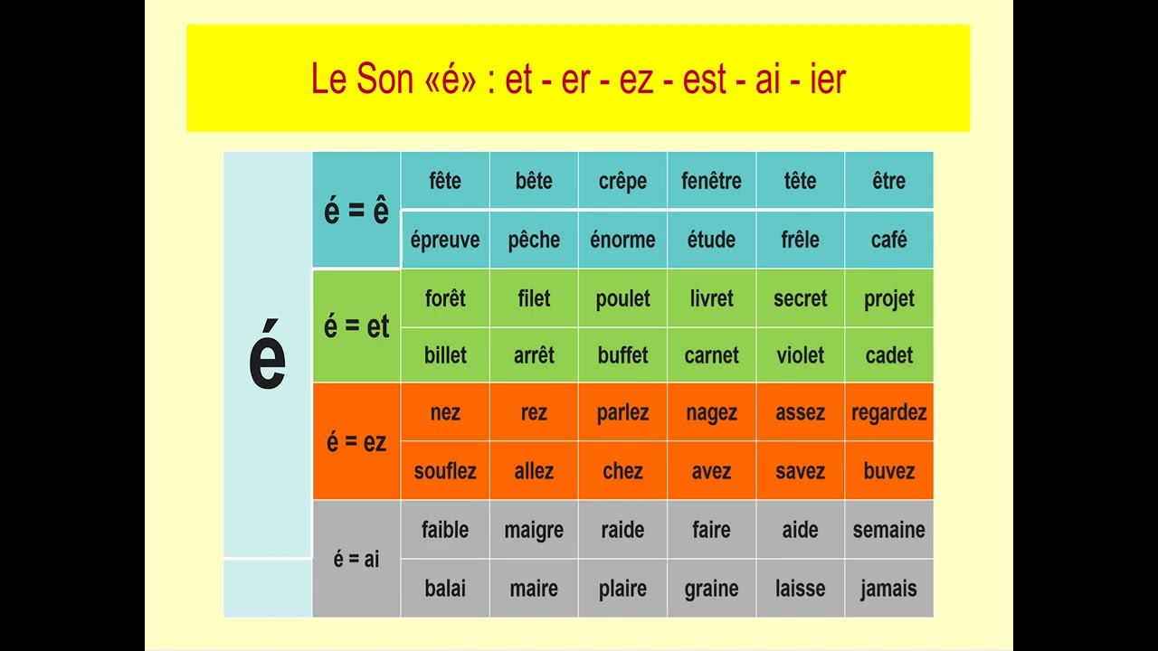 المرحلة السابعة قراءة الفرنسية الصوت é = et = ez = er= ai = est /    è=  ei  /  اختبار القراءة 