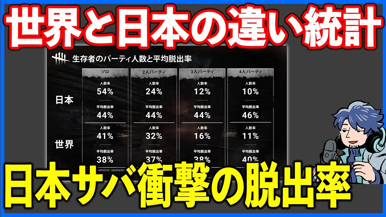 体感そんな気はしてたけど公式が発表した日本と世界の違いが衝撃過ぎた【DbD】【ラジオ動画】
