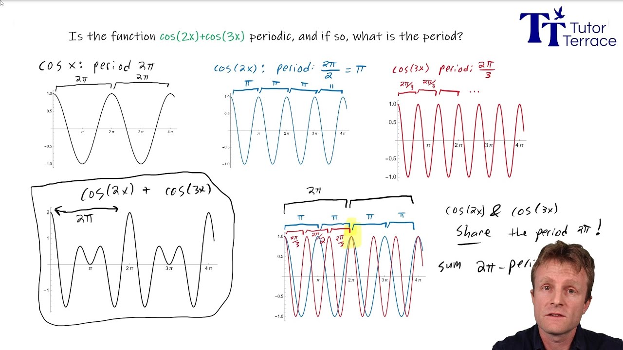 How to tell if a function is periodic - an example