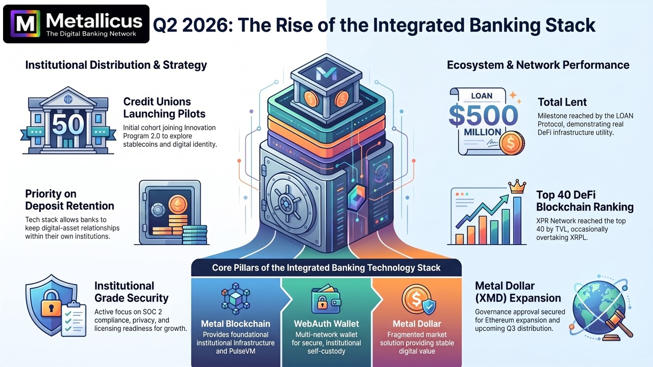 Metallicus Q2 2026: The Institutional Blueprint for Digital Banking Has Arrived