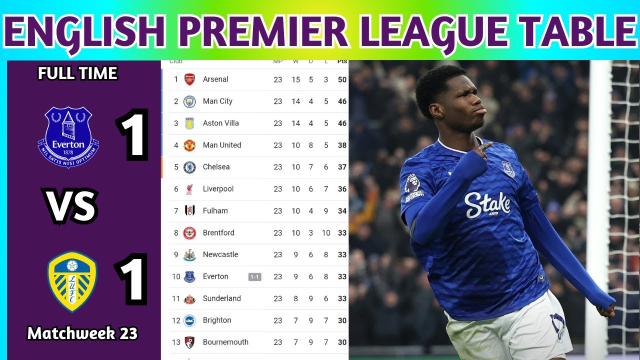 English Premier League Table Updated Today 2025 | EPL Table Standing | EPL Results Today EVE v LEE