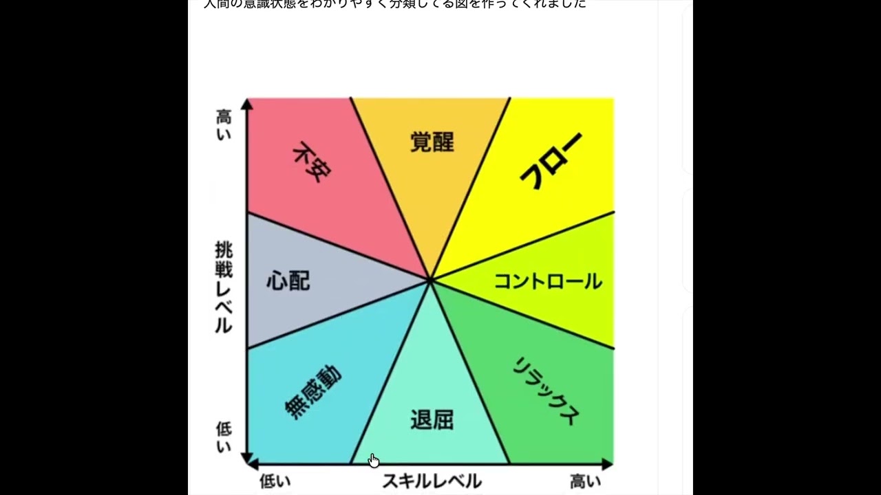 凡人が99.9パーセントの確率でZoneに入る方法