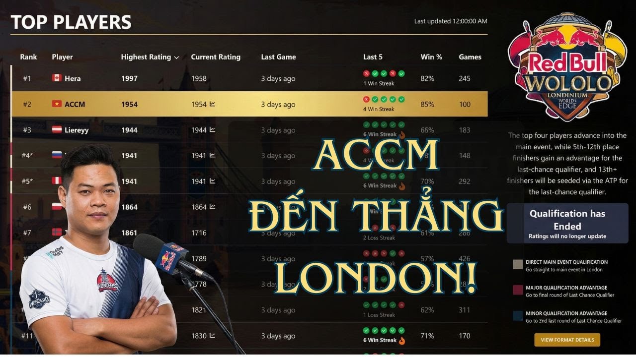 Số 1 AoE2 Việt Nam #ACCM nói gì khi thẳng vòng chung kết giải AoE lớn nhất thế giới RBW Londonium
