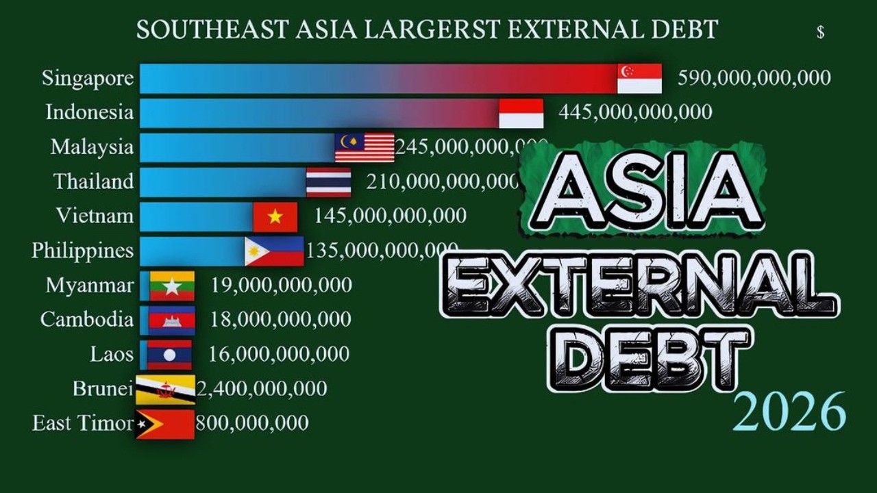SOUTHEAST ASIA LARGERST EXTERNAL DEBT 2026