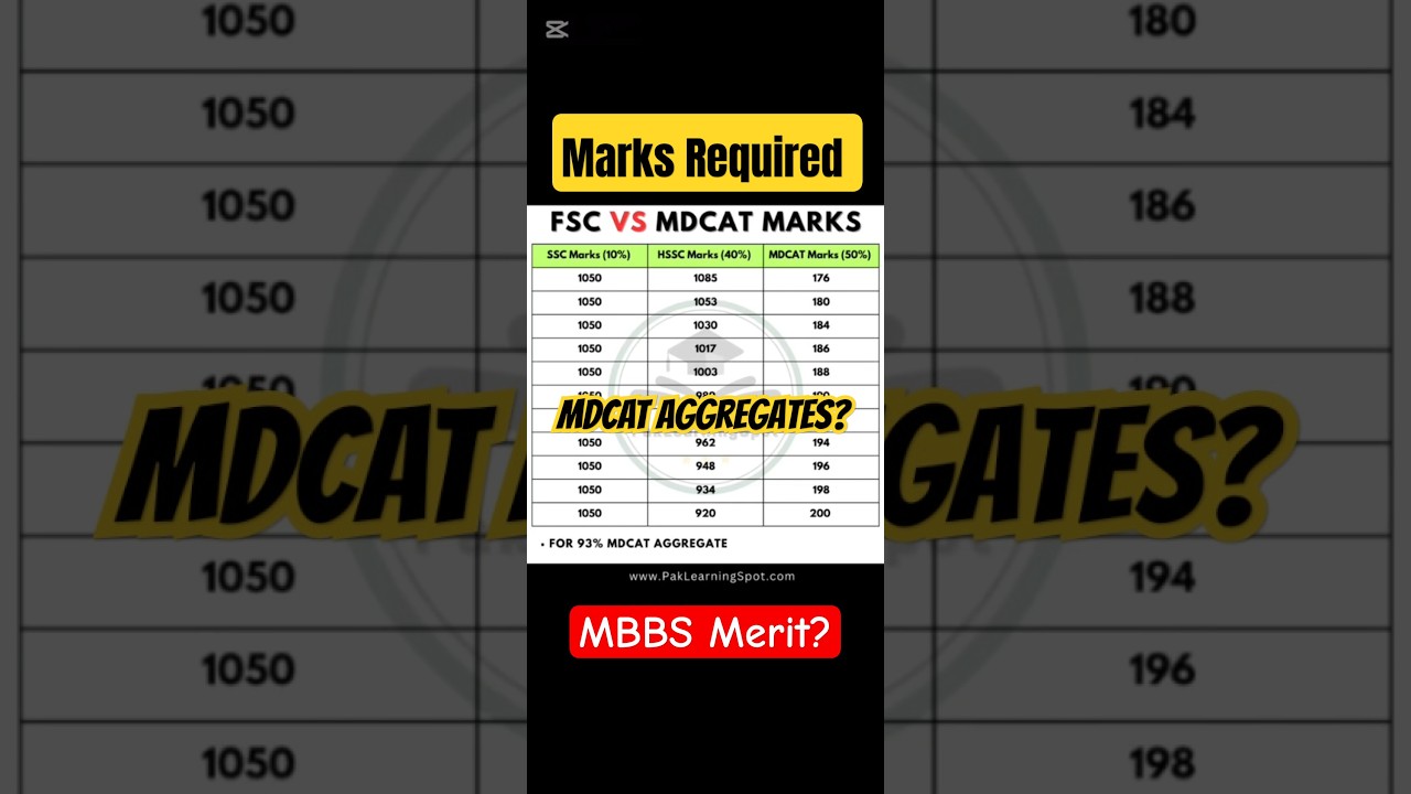 Matric, FSC & MDCAT marks Required for MBBS Admission #MDCAT