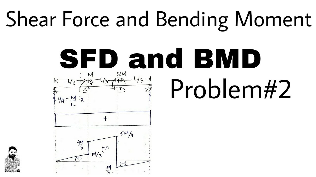 9. Shear Force and Bending Moment | SFD & BMD Problem#2