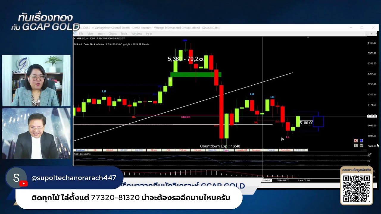 ทองคำกำลังยื้อระดับ $5,000 จับตาตัวเลขจ้างงานคืนนี้ l ทันเรื่องทองกับ GCAP GOLD 6 มี.ค. 69