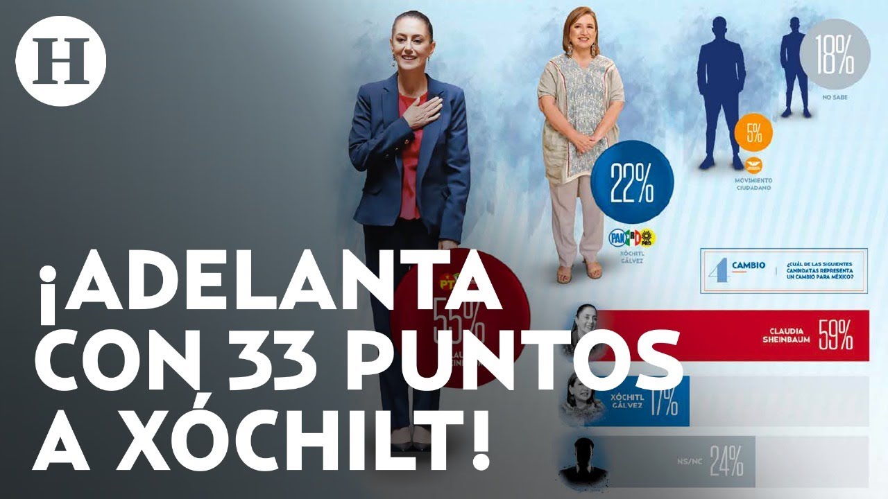 Sheinbaum comienza el 2024 con una ventaja del 55% rumbo a las elecciones, revela encuesta