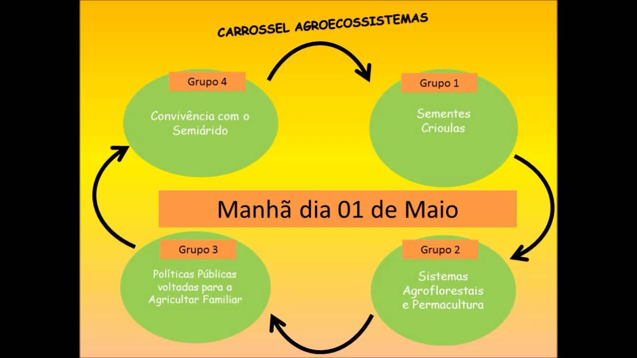Carrossel Agroecossistemas