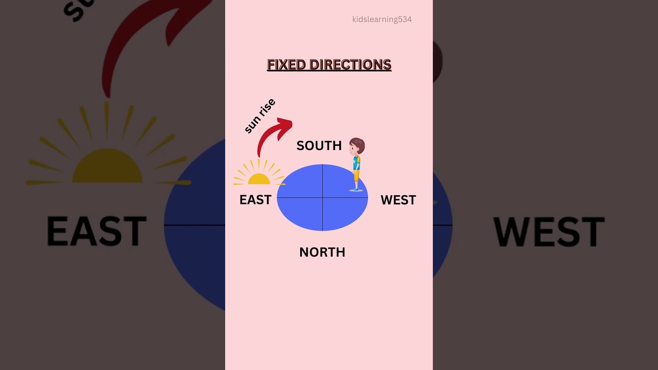 FIXED DIRECTIONS||east north south west #shortsfeed