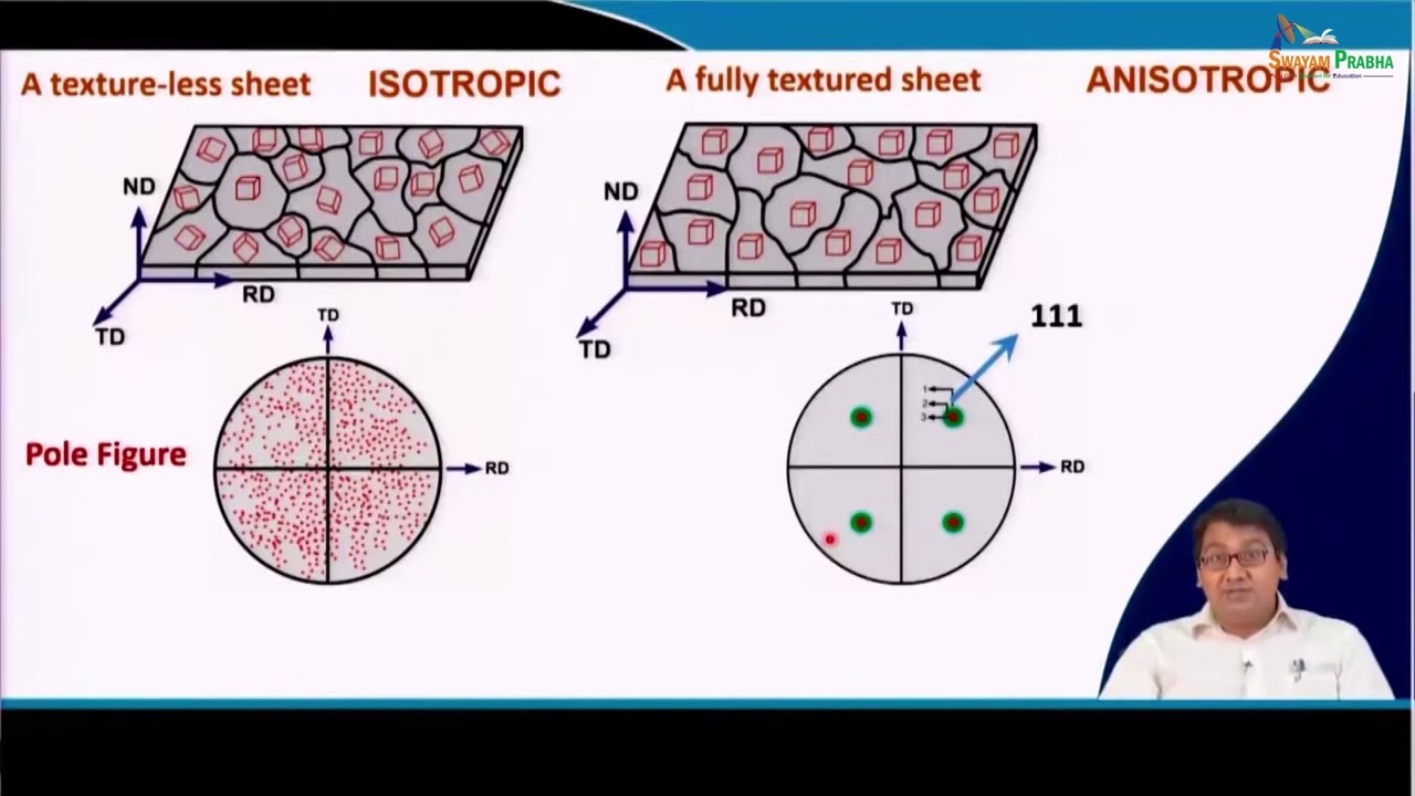 Texture and Anisotropy