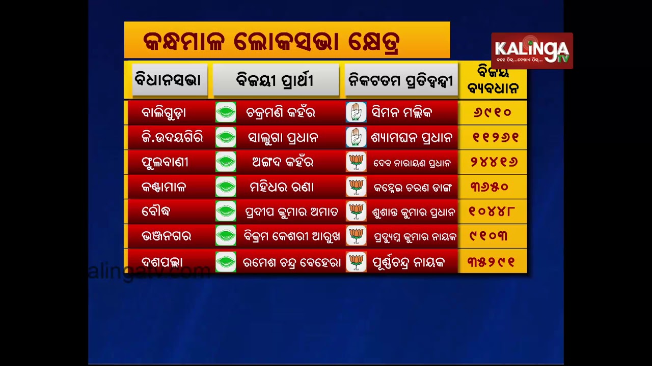 Odisha Elections 2019 Result: List of winning candidates | Kalinga TV