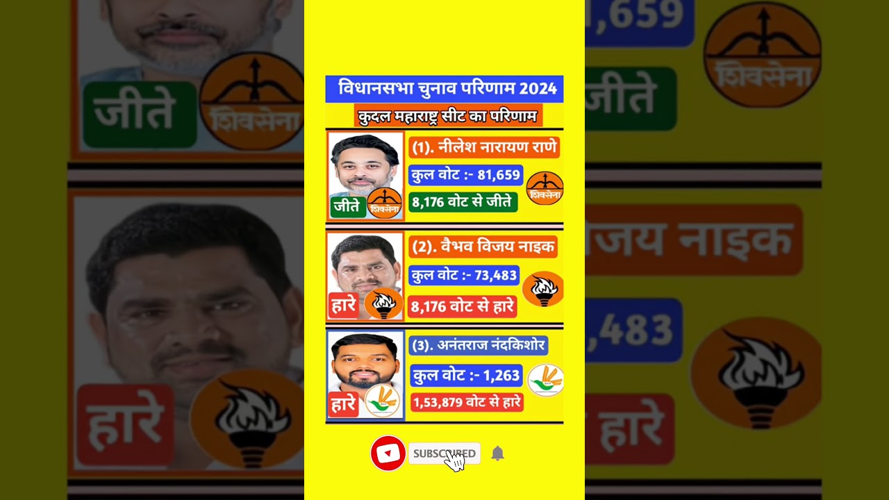 कुदल महाराष्ट्र सीट का परिणाम 2024 #viral #politics #indianpolitics #facts #electionresults #shorts