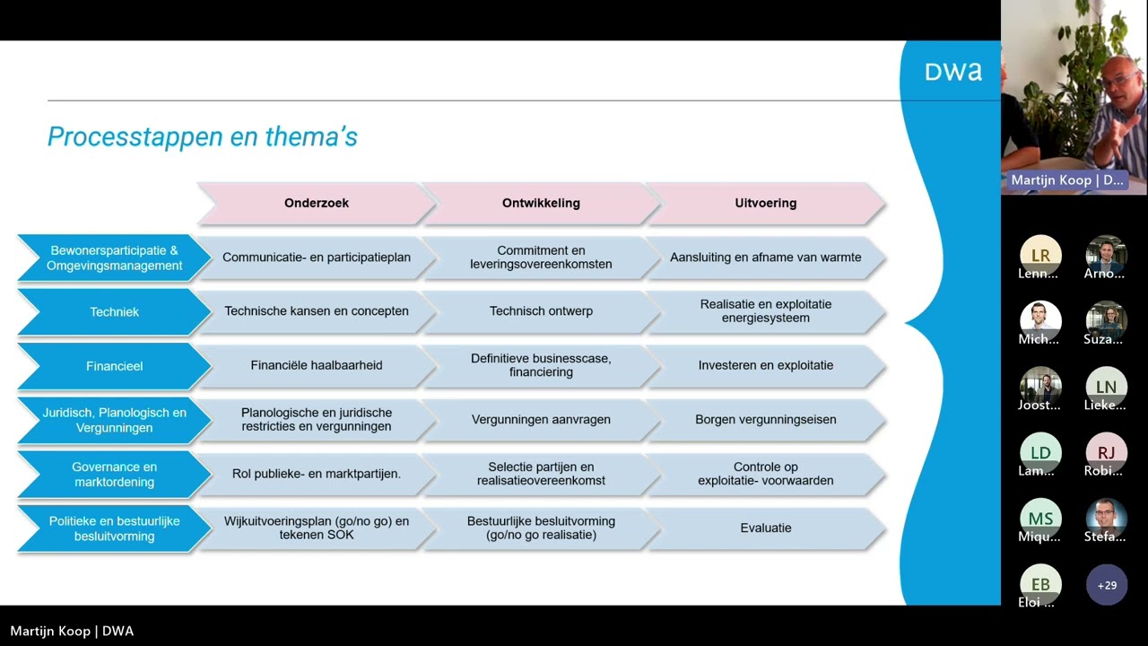 DWA webinar ‘Warmtenetten: organisatie en financiering' | deel 2