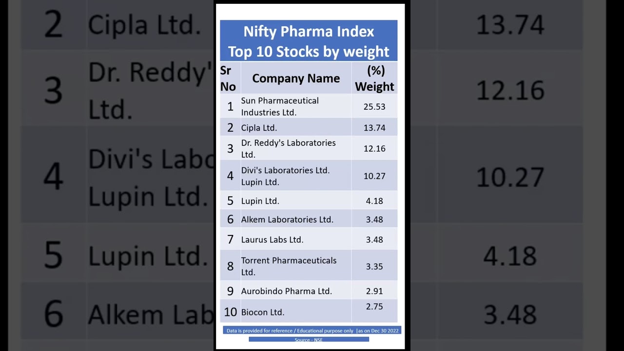 Nifty Pharma Index Top 10 stocks by weight #Shorts