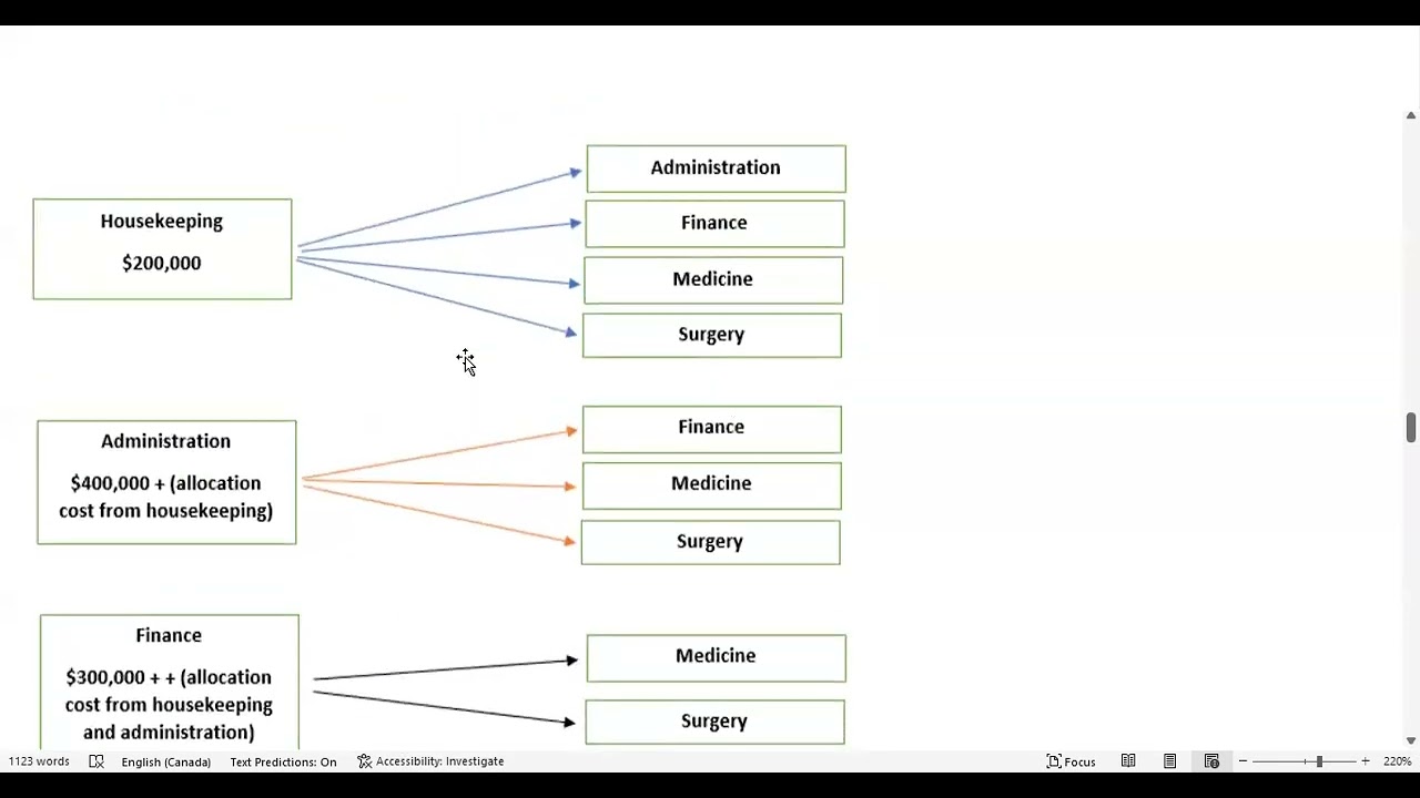 Step-down Method of Cost Allocation