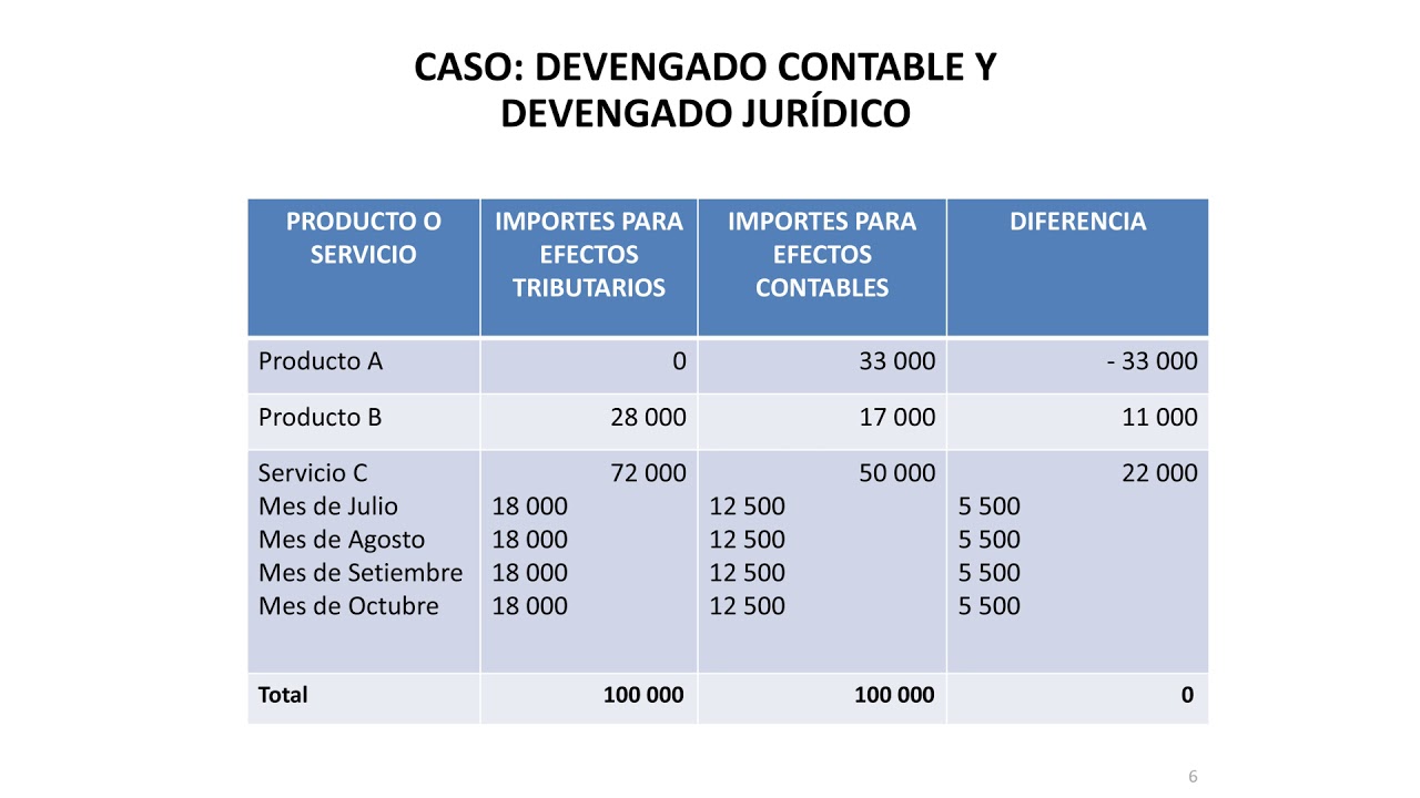 CASO PRÁCTICO DEVENGADO CONTABLE Y TRIBUTARIO