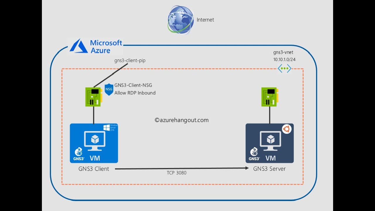 GNS3 on Azure 01: Setup GNS3 on Azure