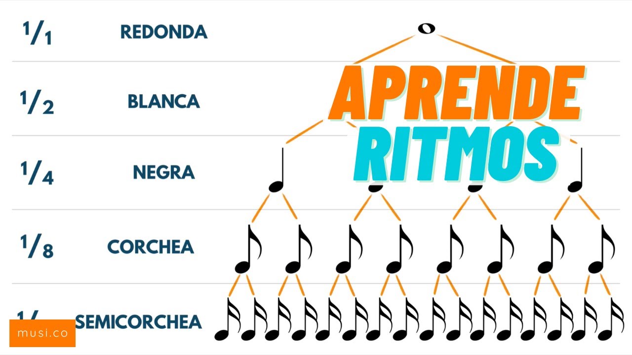 Duraciones de Notas (Teoría y Lectura Musical)