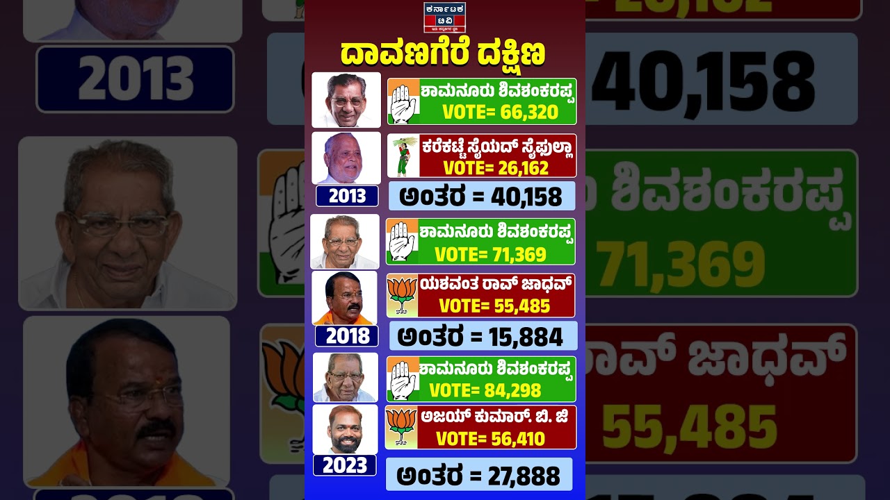 ⚔️Davanagere By Election: ದಾವಣಗೆರೆ ದಕ್ಷಿಣ | BJP VS Congress | Kannada News | Karnataka TV