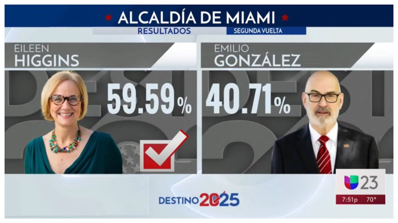 Eileen Higgings es la ganadora en la elecci&oacute;n de la alcald&iacute;a de Miami
