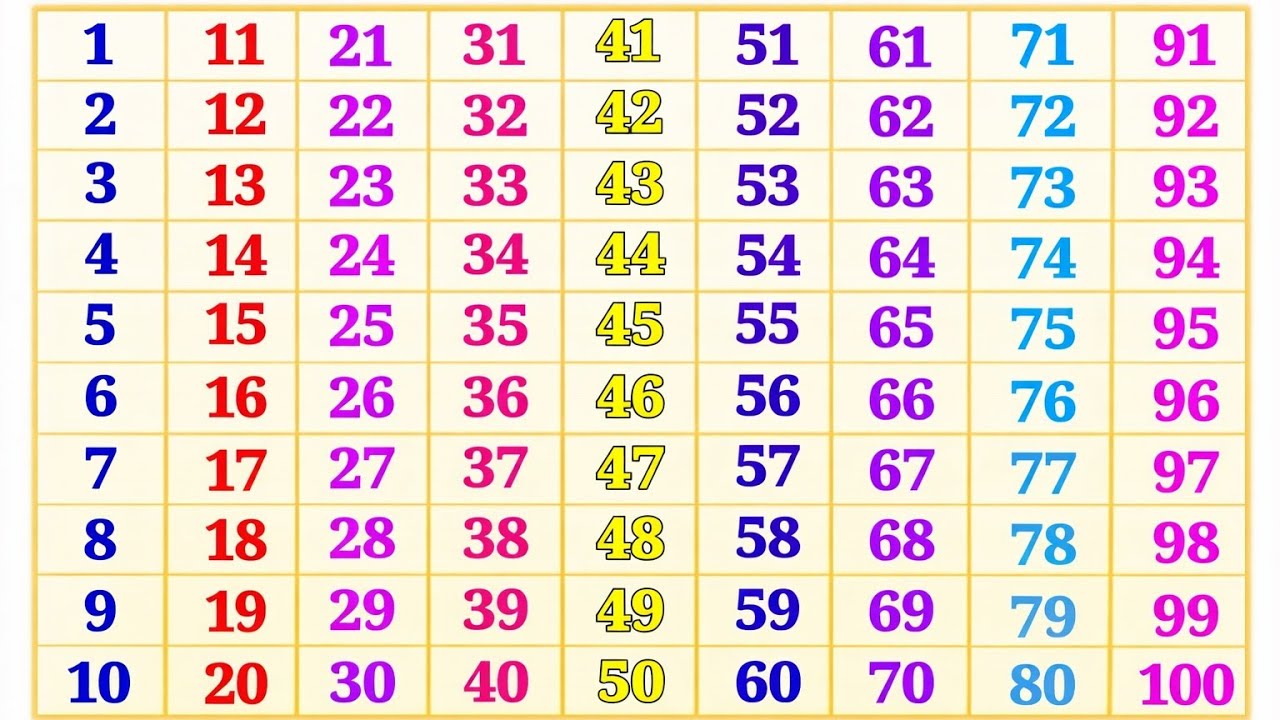 1 to 100 Counting | One to Hundred Numbers | Kids Learning Counting