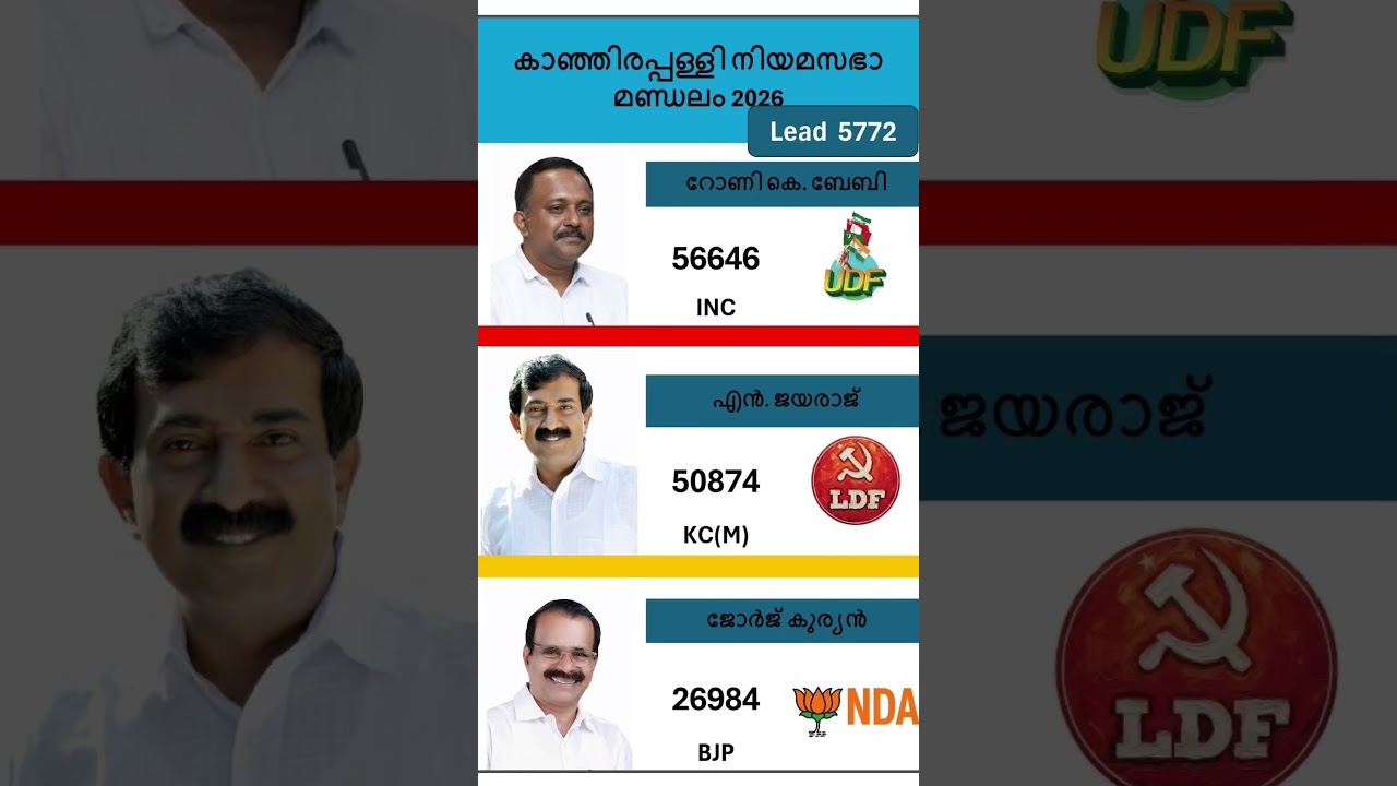 Kannirappalli 2026  #shorts #congress #bjp #cpm #kerala #ldf #nda #udf #keralapolitics #mallu