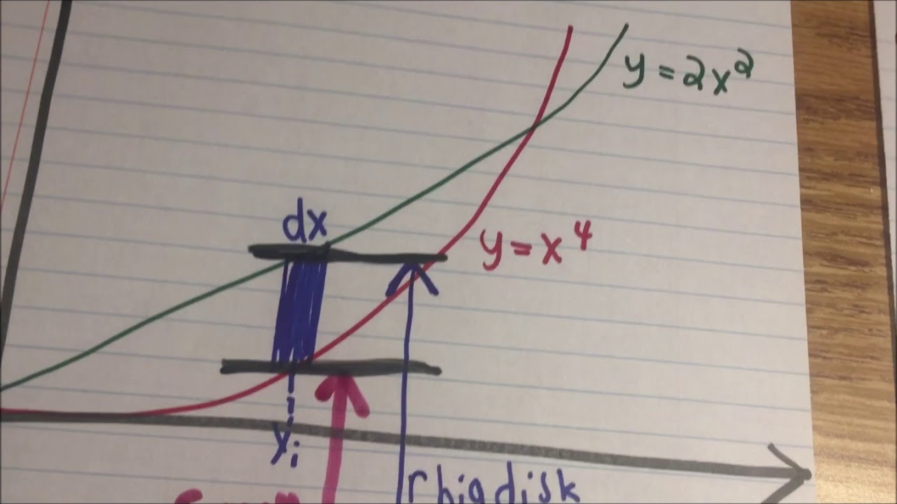 Washer method tutorial
